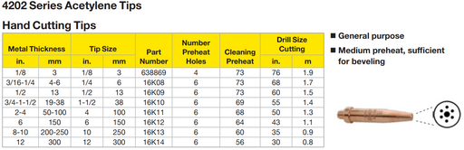 table showing part numbers and cut thicknesses for purox style cutting tips