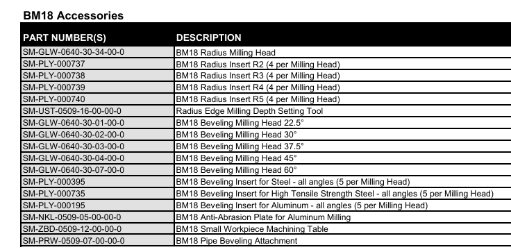 list of accessories for use with steelmax bm18