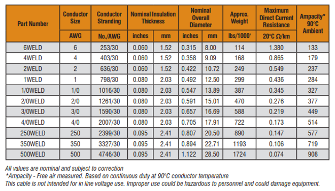 dimensions and ampacity specifications for different gauges of weld cable