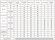 table showing available parameter adjustments for yeswelder CT2050