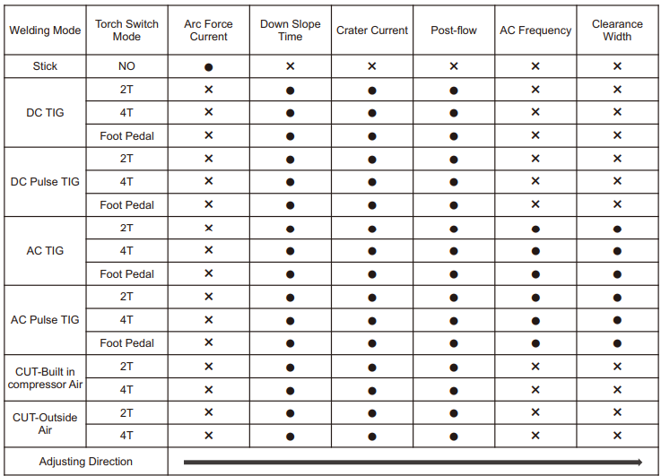 table showing available parameter adjustments for yeswelder CT2050