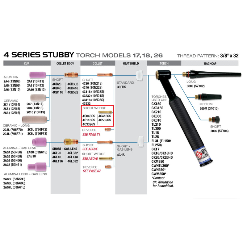 Diagram showing how CK worldwide 4 series short wedge collet fits on 17 TIg  torch using standard consumables