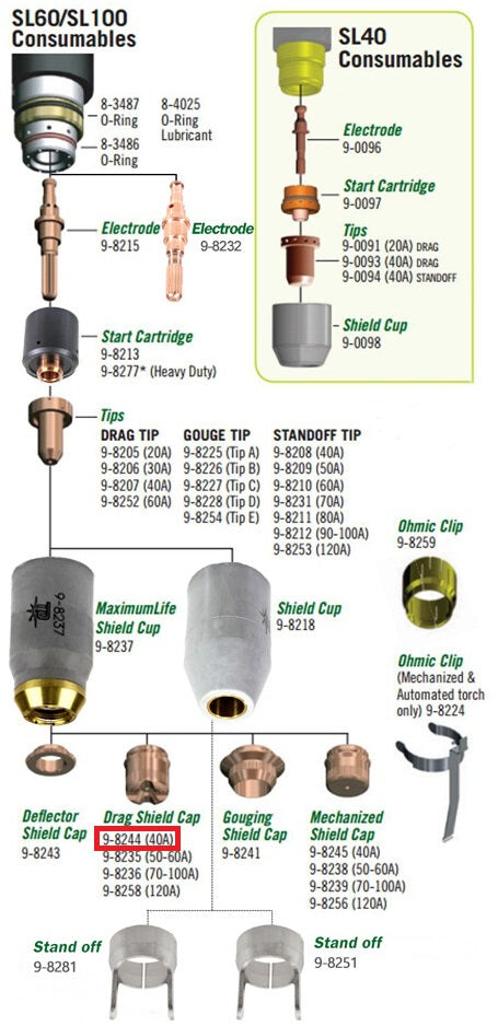 consumable parts diagram of SL60 and SL100 plasma cutting torches with drag shield cap 9-8244 highlighted
