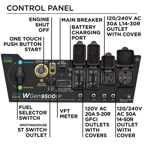 control panel of westinghouse 9500w generator showing 120/240V AC 30A L14-30R outlet
