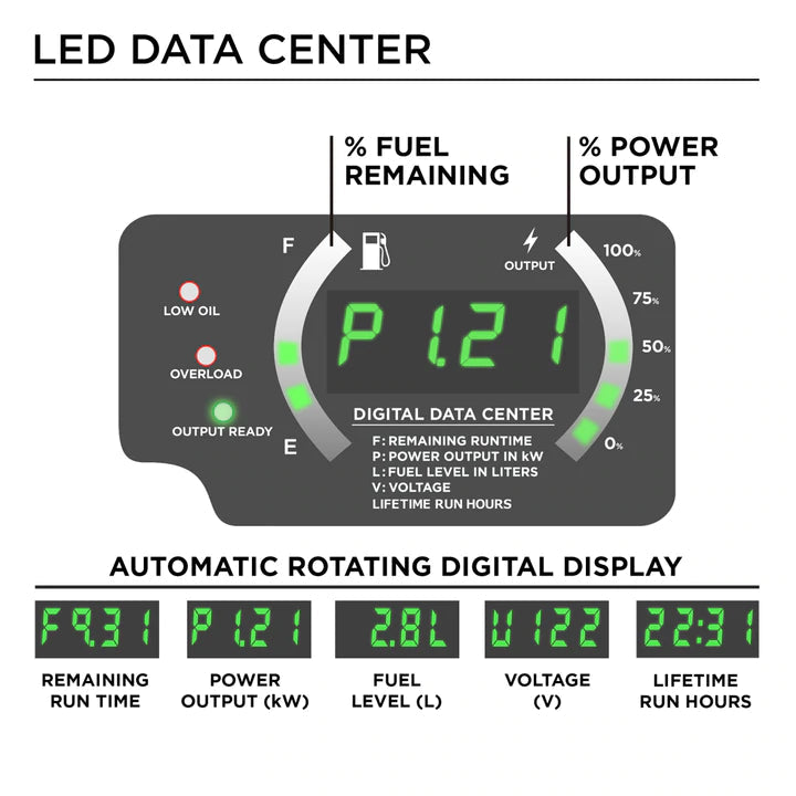 westinghouse igen2500 inverter generator data center showing the power and gas percentages